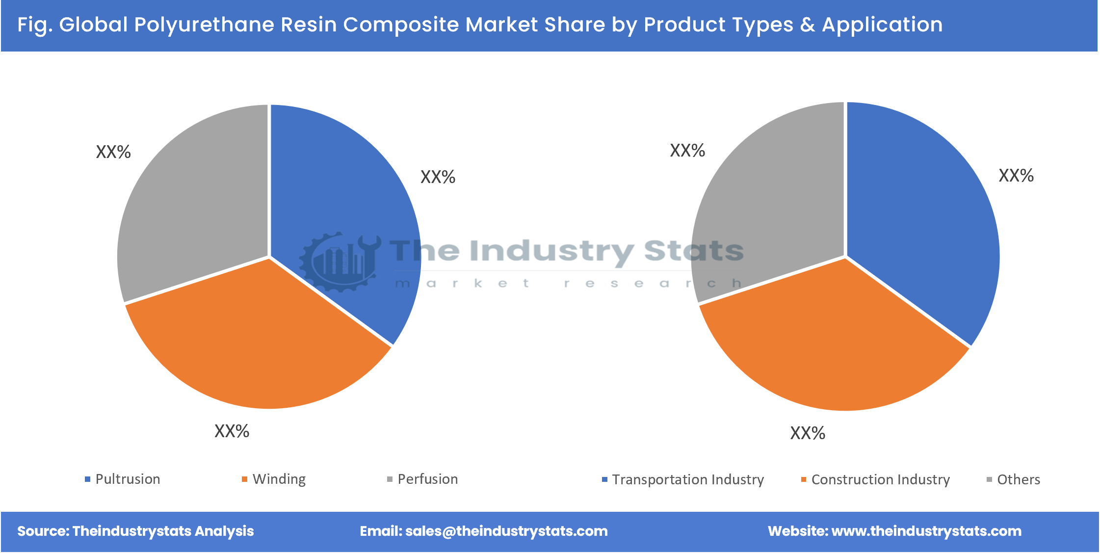 Polyurethane Resin Composite Share by Product Types & Application